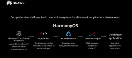 Huawei Harmony OS smartphones.