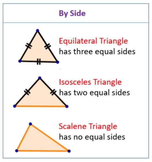 Triangles according to their edges: equilateral, isosceles and scalene. 
