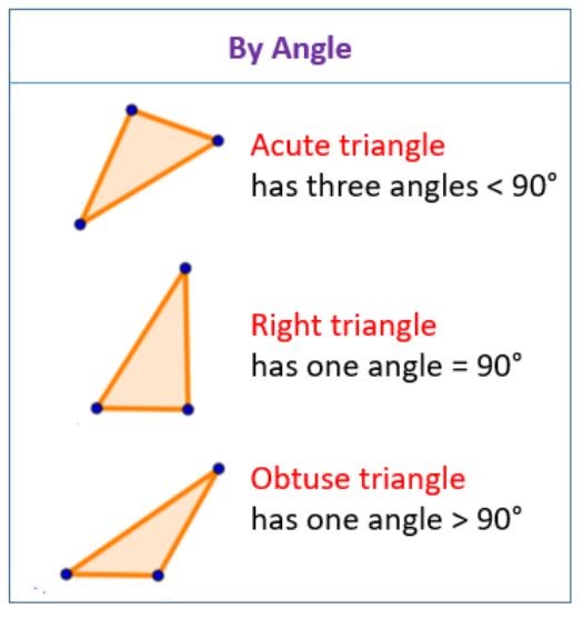Triangles according to their angles: straight (equal to 90º), acute (less than 90º) and obtuse (greater than 90º).
