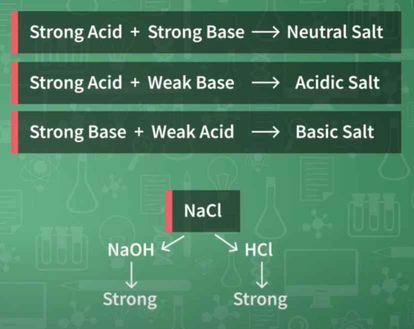 Chemistry of salt.
