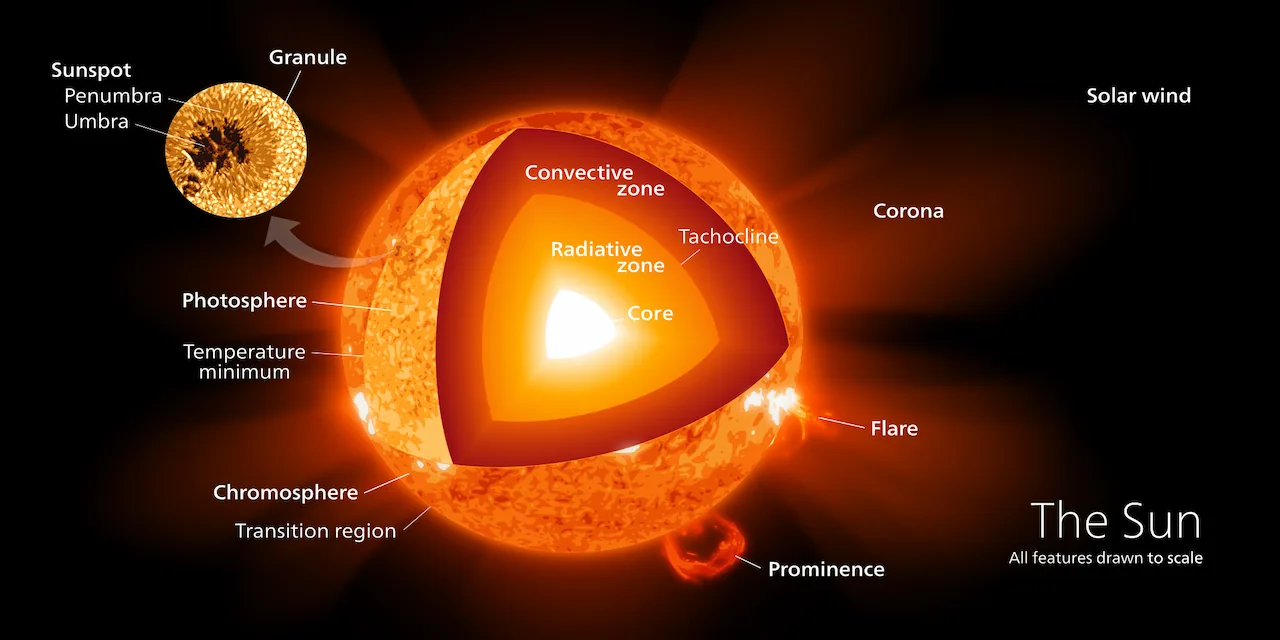 What is the radiative zone in the Sun?